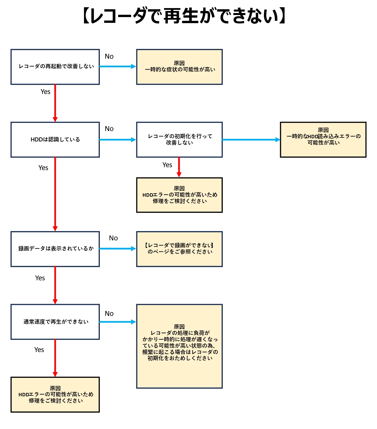 レコーダで再生ができない.jpg